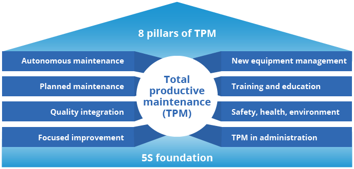 8 trụ cột TPM