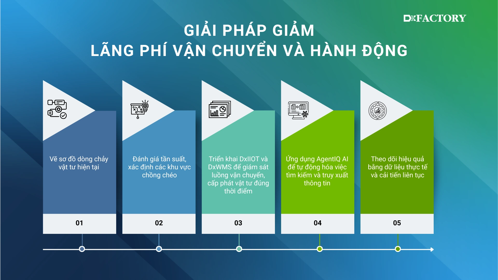 Giải pháp giảm lãng phí vận chuyển và hành động trong nhà máy