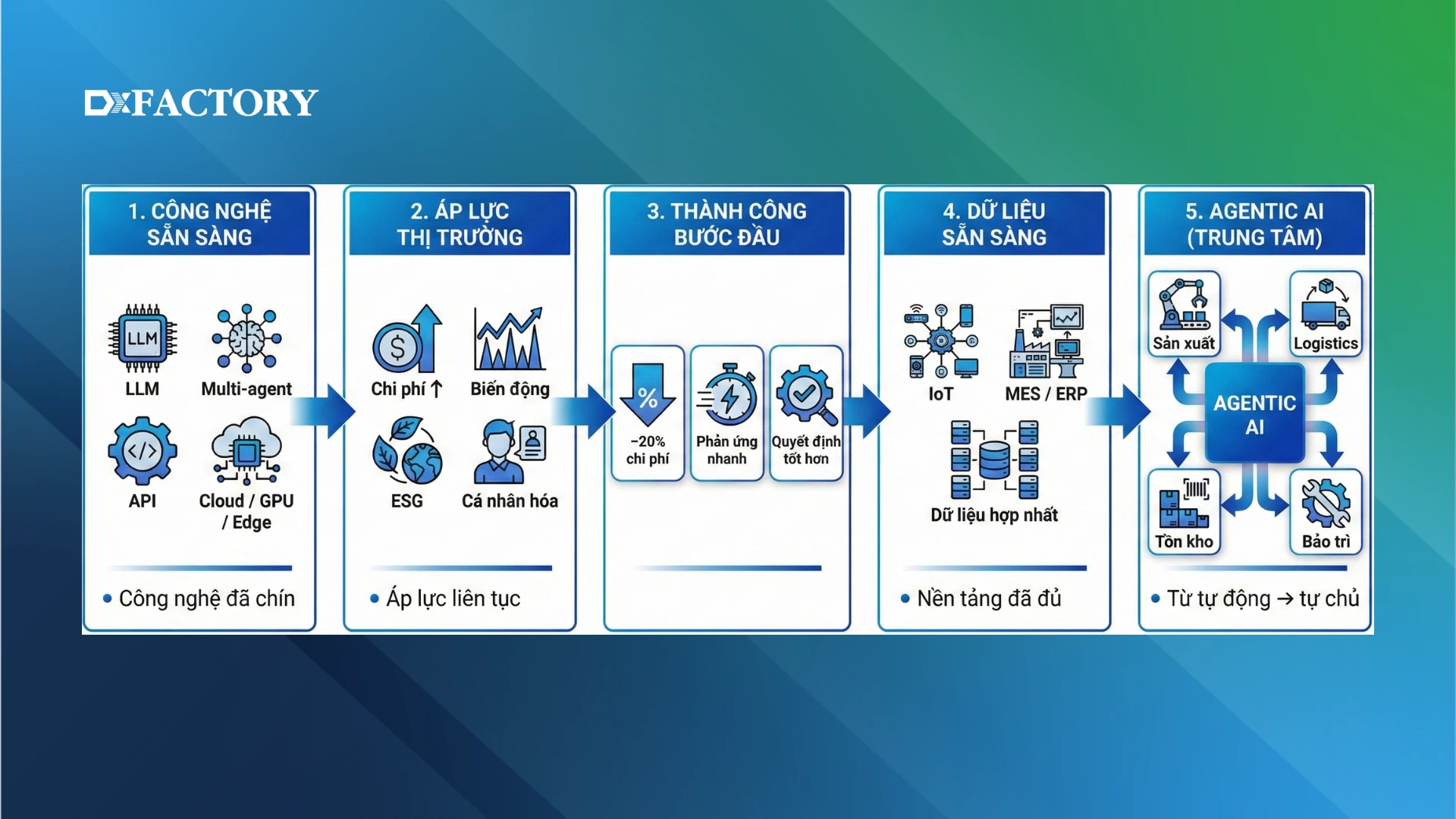 ly do agentic ai bung no
