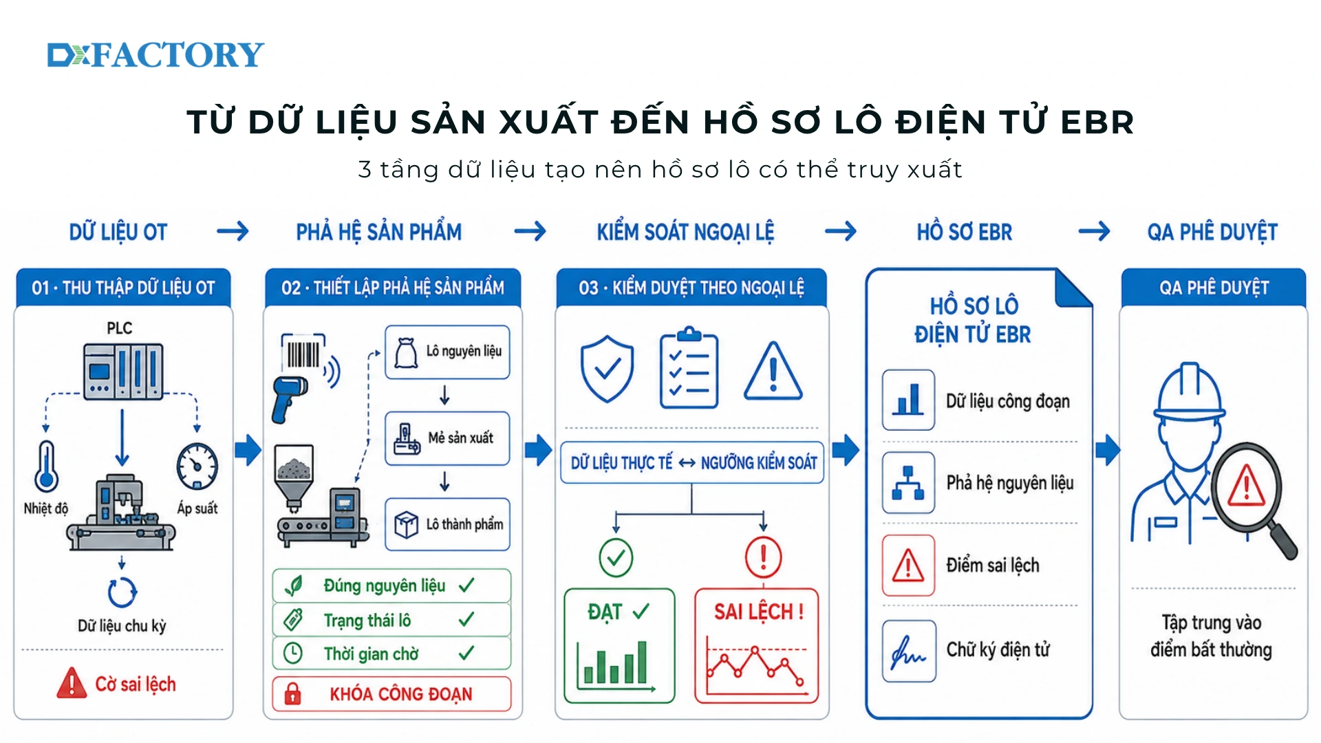 3 tầng dữ liệu tạo nên hồ sơ lô có thể truy xuất