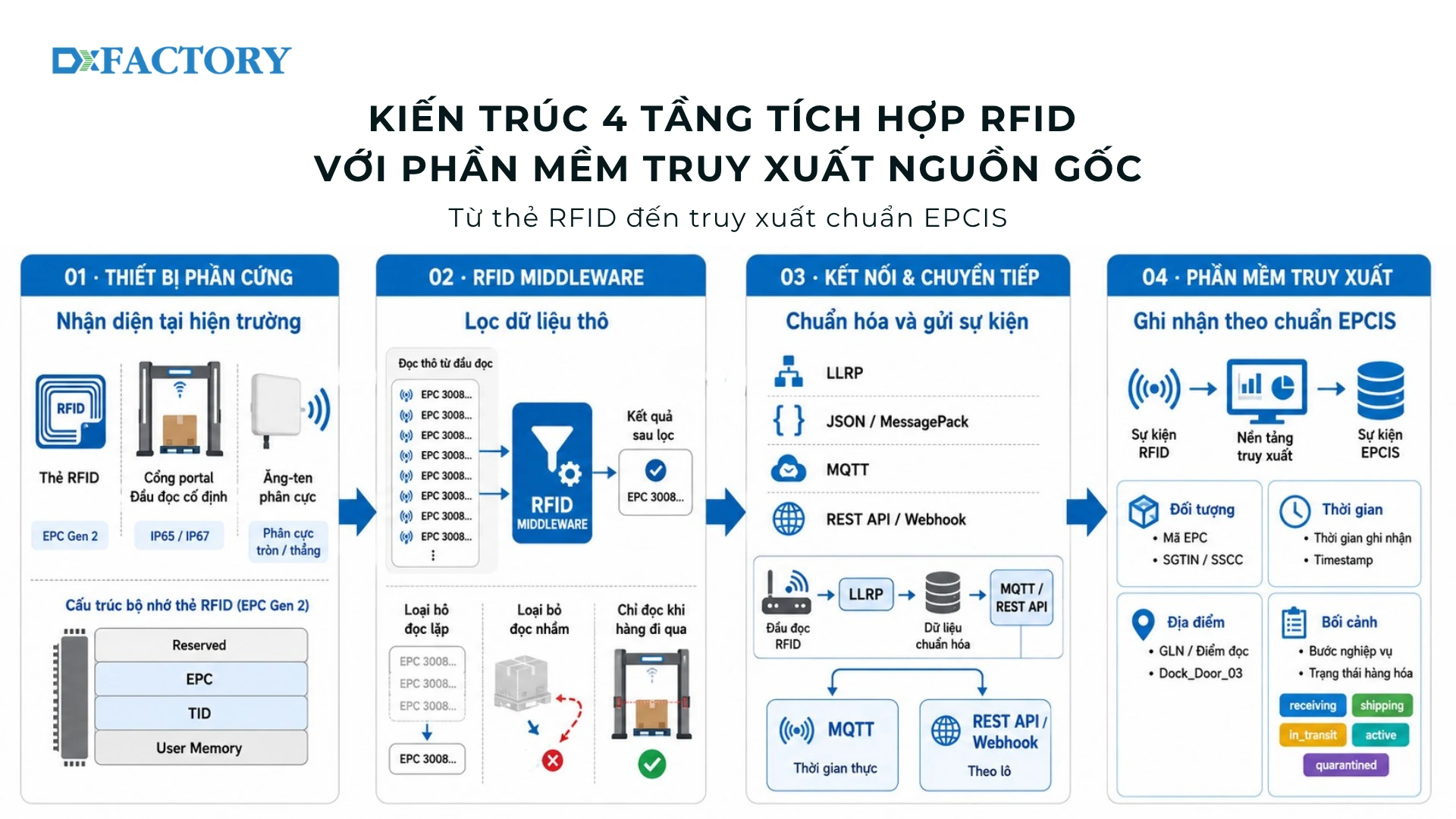 Infographic kiến trúc 4 tầng tích hợp RFID với phần mềm truy xuất nguồn gốc, gồm thiết bị RFID, middleware, giao thức kết nối và ghi nhận sự kiện theo chuẩn EPCIS.