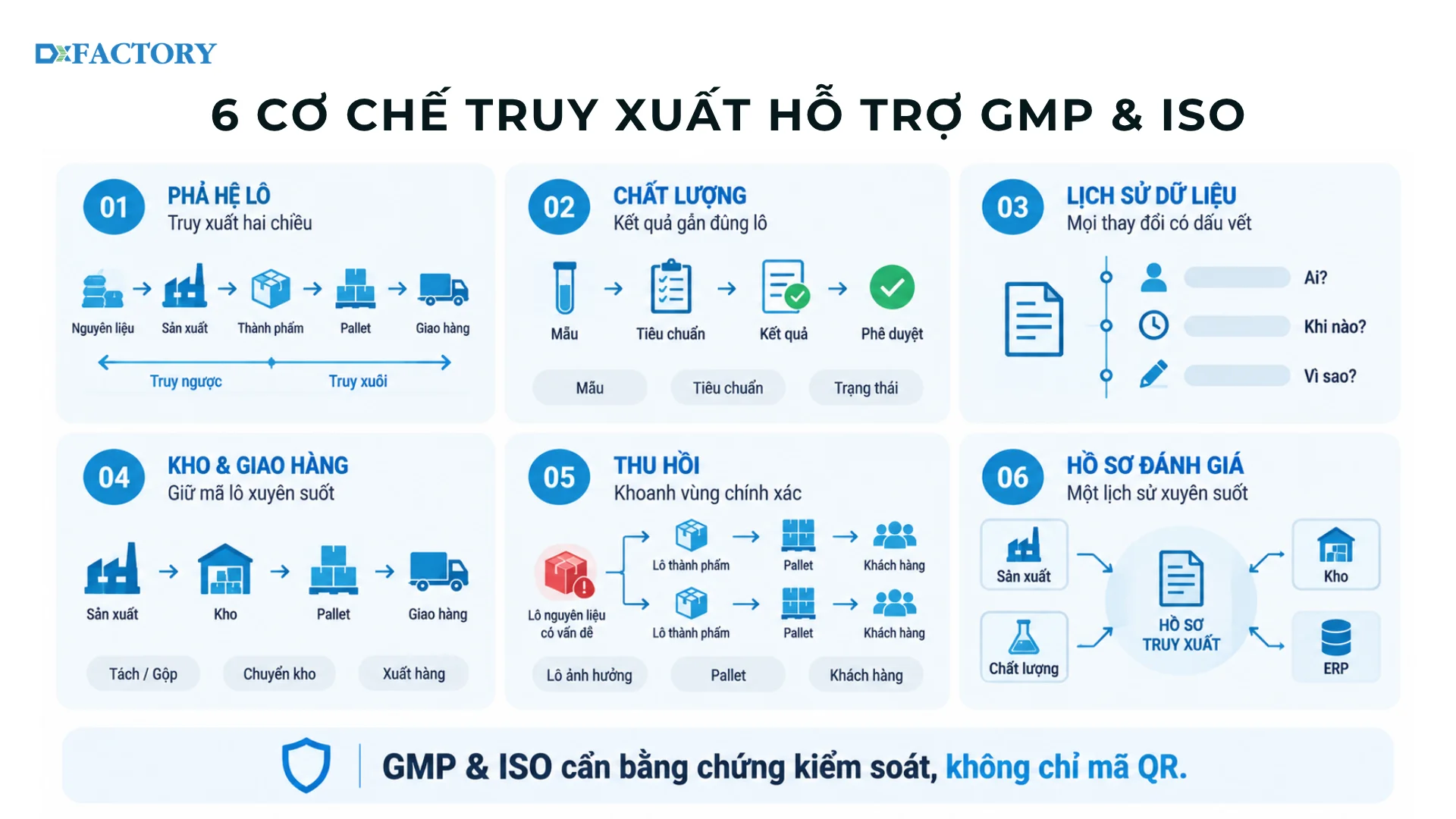 Infographic 6 cơ chế phần mềm truy xuất nguồn gốc hỗ trợ GMP và ISO gồm phả hệ lô, quản lý chất lượng, lịch sử dữ liệu, kho và giao hàng, thu hồi và hồ sơ đánh giá.