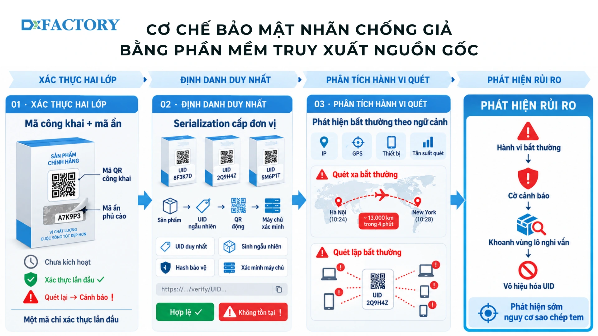 Infographic cơ chế bảo mật nhãn chống giả bằng phần mềm truy xuất nguồn gốc với xác thực hai lớp, UID duy nhất và phân tích hành vi quét.