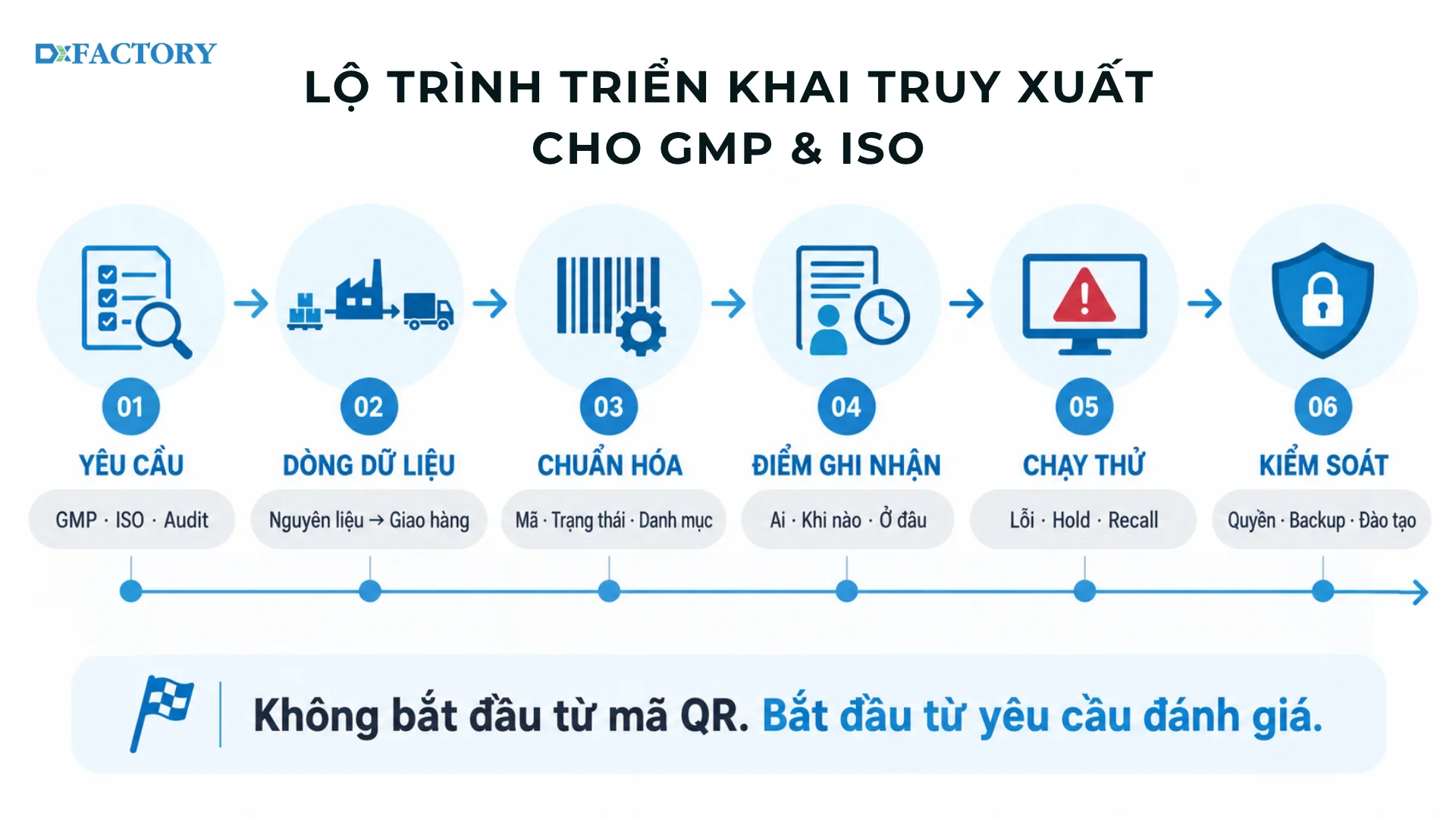 Infographic 6 bước triển khai phần mềm truy xuất nguồn gốc cho GMP và ISO, từ xác định yêu cầu, dòng dữ liệu, chuẩn hóa, điểm ghi nhận, chạy thử đến kiểm soát hệ thống.