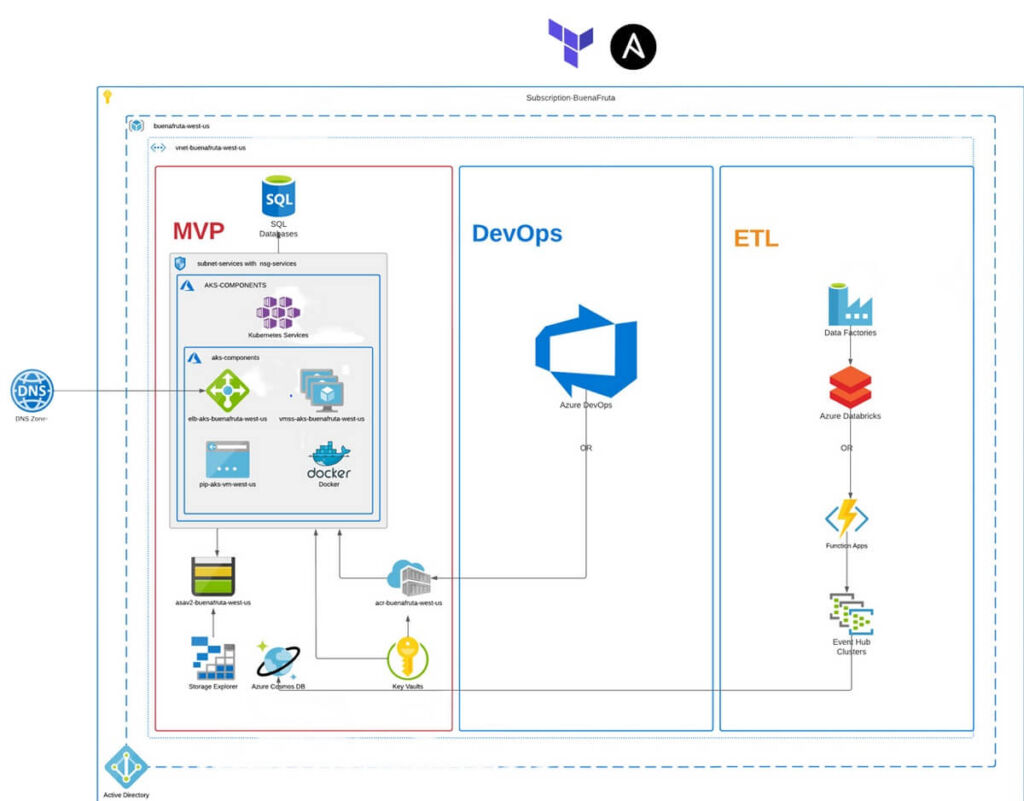 Architectural Diagrams: AKS DevOps