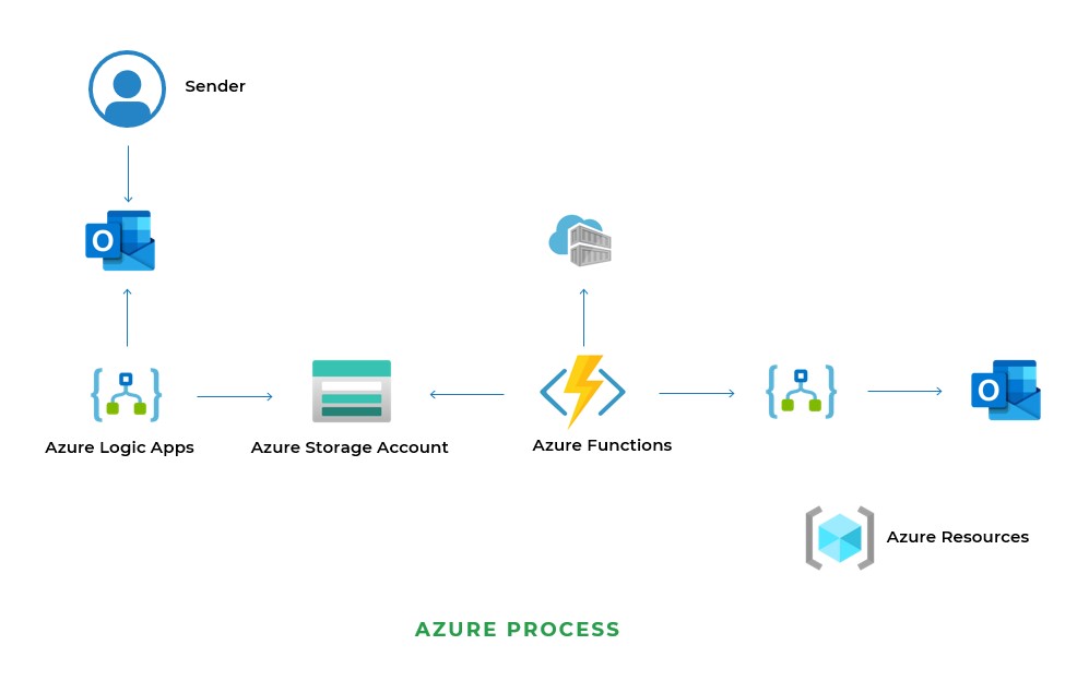 Invoice Detection System For Hospitality Procurement